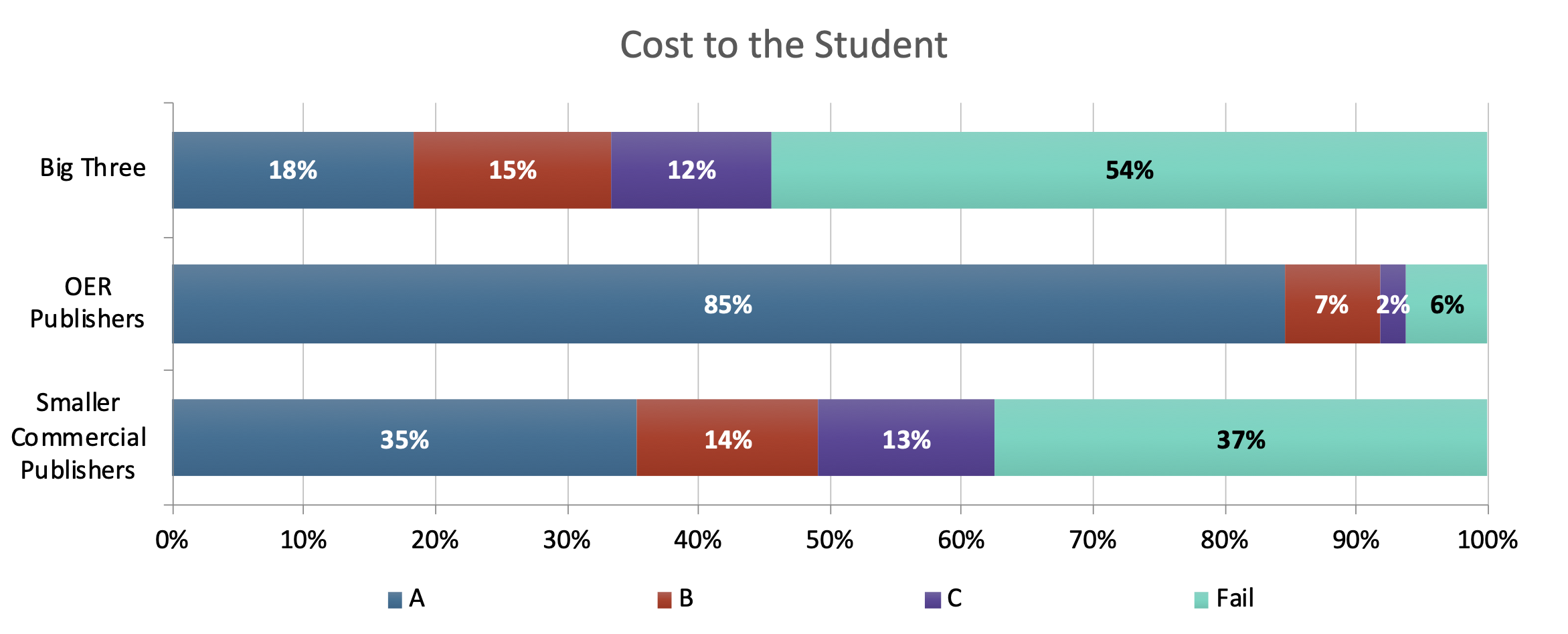 Cost to the student