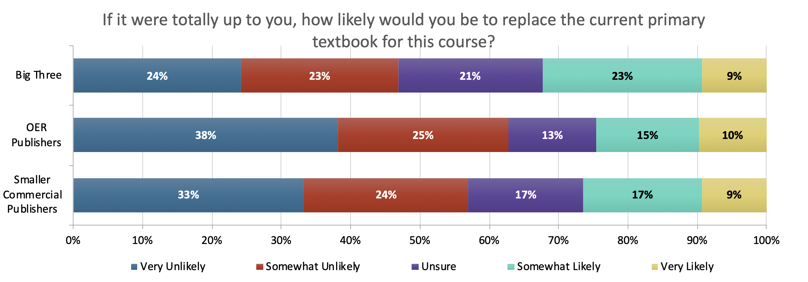 If it were totally up to you, how likely would you be to replace the current primary textbook for this course?