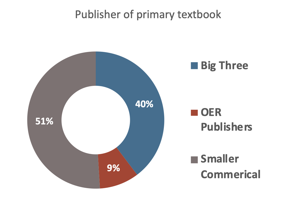 Publisher ot the primary textbook