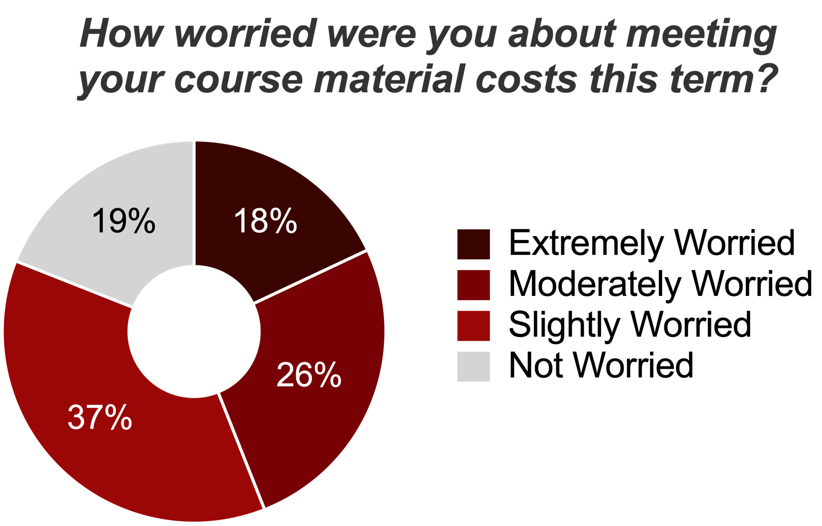 Students worry about costs