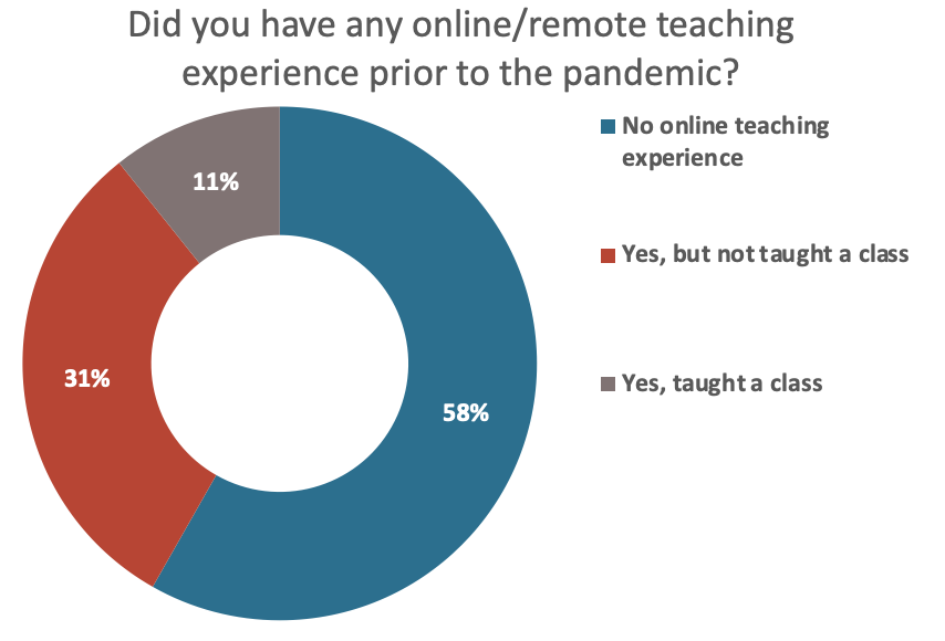 K-12 Teachers were new to online instruction