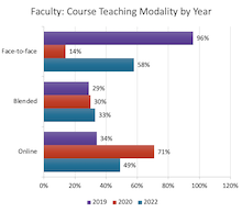 Faculty course modality by year