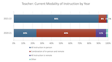 Teacher instruction modality by year