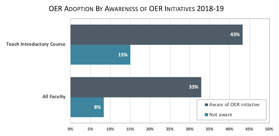 The Impact of OER Initiatives on Faculty Selection of Classroom Materials