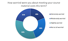 Pie chart of degree students worry about the cost of course materials.